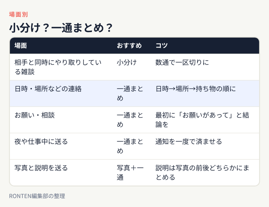 雑談は小分け、日時や場所の連絡は一通まとめ、お願いや相談は結論を最初に一通で、夜や仕事中は通知を一度で済ませる、写真には説明を一通