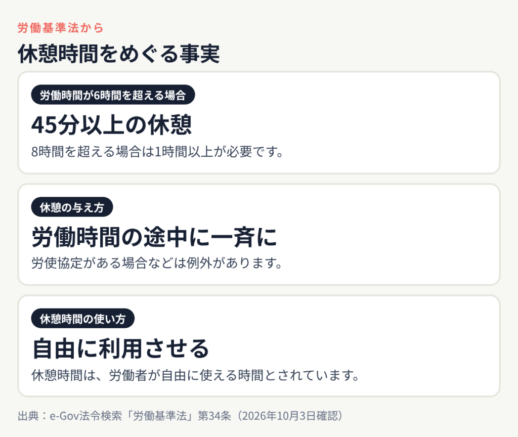 休憩時間をめぐる事実:労働時間が6時間を超える場合 45分以上の休憩、休憩の与え方 労働時間の途中に一斉に、休憩時間の使い方 自由に利用させる