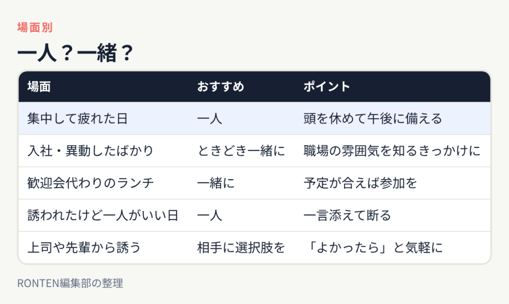 一人?一緒?:集中して疲れた日は一人、入社・異動したばかりはときどき一緒に、歓迎会代わりのランチは一緒に、誘われたけど一人がいい日は一人、上司や先輩から誘うは相手に選択肢を