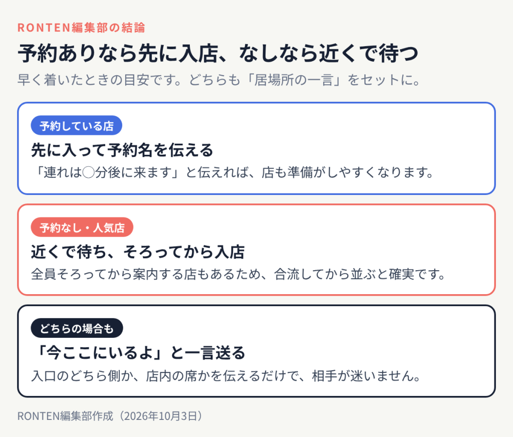 早く着いたときの目安:予約している店なら先に入って予約名を伝える、予約なしの人気店なら近くで待ってそろってから入店、どちらの場合も今いる場所を一言送る