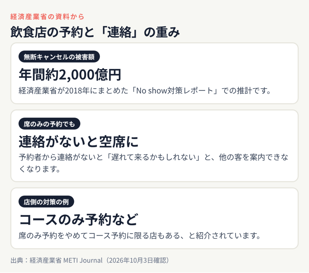 経済産業省のレポートで無断キャンセルの被害額は年間約2000億円と推計、席のみの予約でも連絡がないと他の客を案内できない、コースのみ予約にする店もある