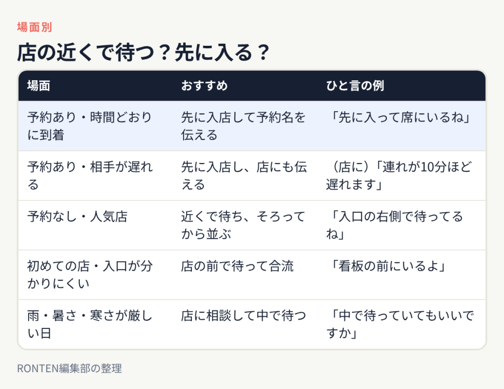 予約ありなら先に入店して予約名を伝える、相手が遅れるなら店にも伝える、予約なしの人気店は近くで待ってそろってから並ぶ、悪天候の日は店に相談して中で待つ