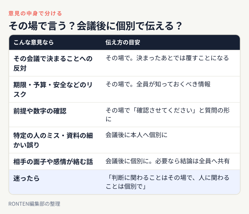 その会議で決まることへの反対や期限・予算・安全のリスク、前提の確認はその場で、特定の人のミスや面子・感情が絡む話は会議後に個別で、迷ったら判断に関わることはその場で人に関わることは個別で、という目安表