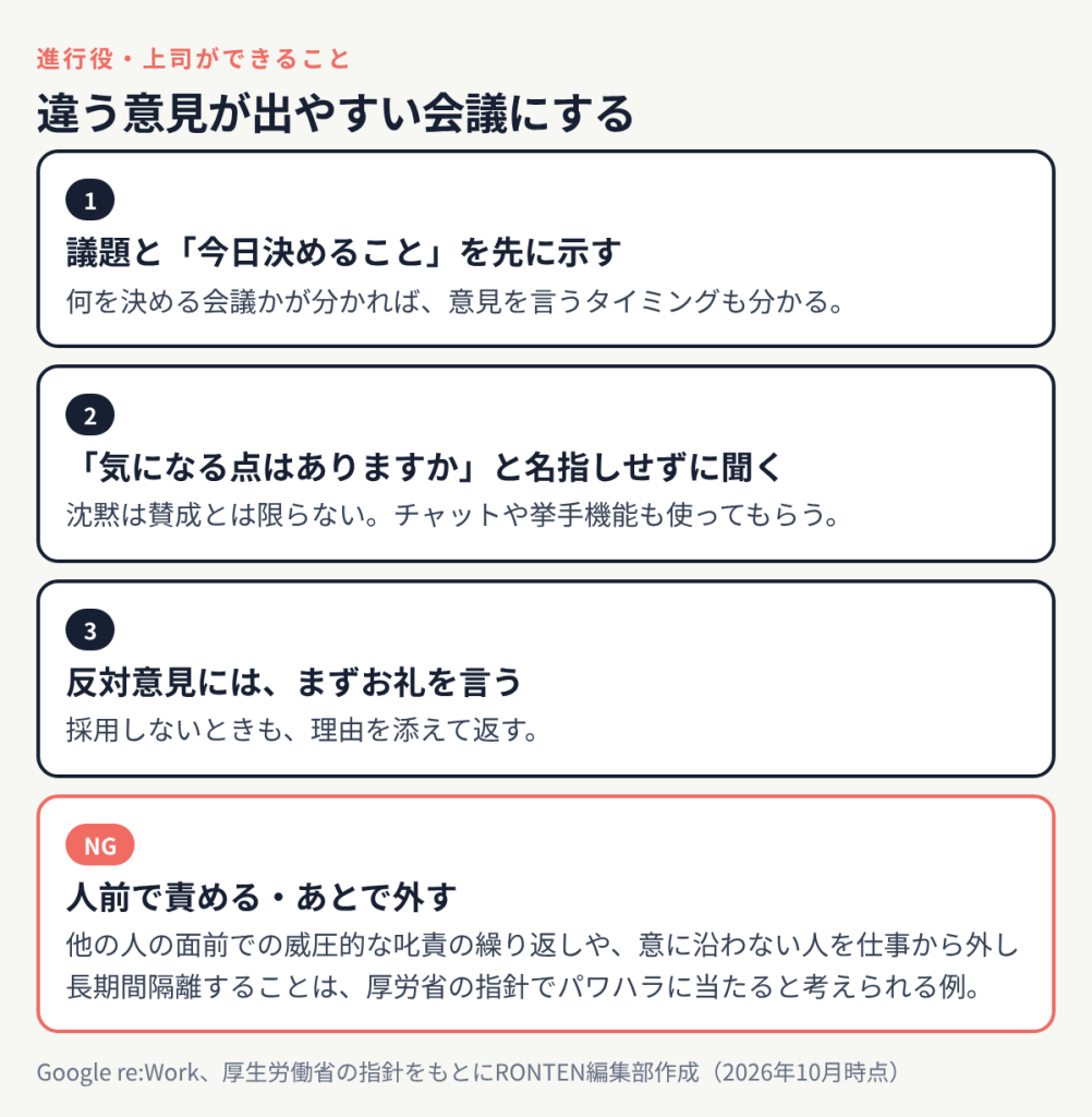議題と今日決めることを先に示す、名指しせずに気になる点を聞く、反対意見にはまずお礼を言う、人前で責めたりあとで外したりしない、という進行役・上司のポイント