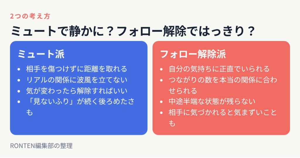 ミュート派は相手を傷つけずリアルの関係に波風を立てないことを重視、フォロー解除派は自分の気持ちに正直でつながりを本当の関係に合わせることを重視