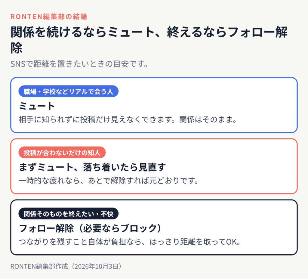 SNSで距離を置くときの目安:リアルで会う人はミュート、投稿が合わないだけならまずミュートしてあとで見直す、関係そのものを終えたいならフォロー解除や必要に応じてブロック