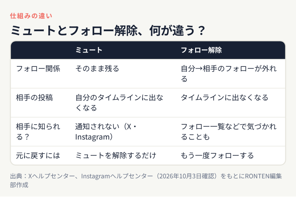 ミュートはフォロー関係が残り投稿だけが見えなくなり相手に通知されない、フォロー解除は自分から相手へのフォローが外れフォロー一覧などで気づかれることもある