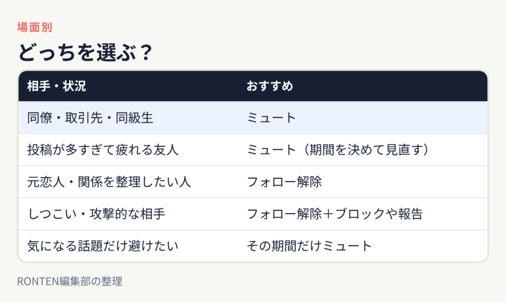 同僚や同級生はミュート、投稿が多すぎて疲れる友人は期間を決めてミュート、関係を整理したい人はフォロー解除、攻撃的な相手はフォロー解除に加えてブロックや報告