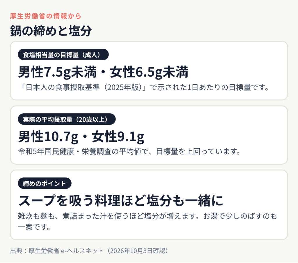 鍋の締めと塩分:食塩相当量の目標量(成人) 男性7.5g未満・女性6.5g未満、実際の平均摂取量(20歳以上) 男性10.7g・女性9.1g、締めのポイント スープを吸う料理ほど塩分も一緒に