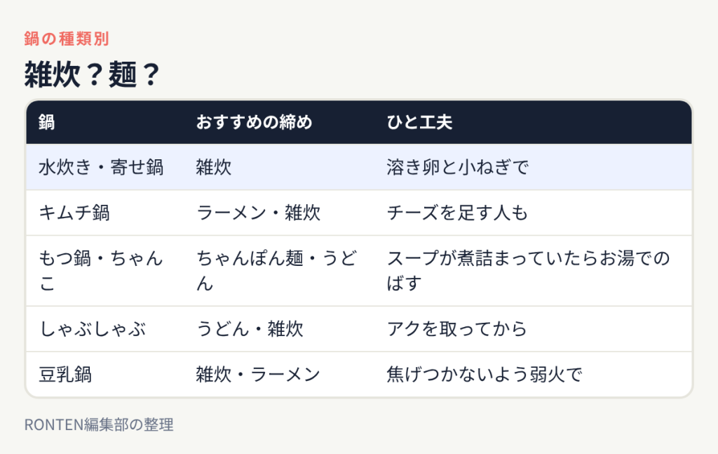 雑炊?麺?:水炊き・寄せ鍋は雑炊、キムチ鍋はラーメン・雑炊、もつ鍋・ちゃんこはちゃんぽん麺・うどん、しゃぶしゃぶはうどん・雑炊、豆乳鍋は雑炊・ラーメン