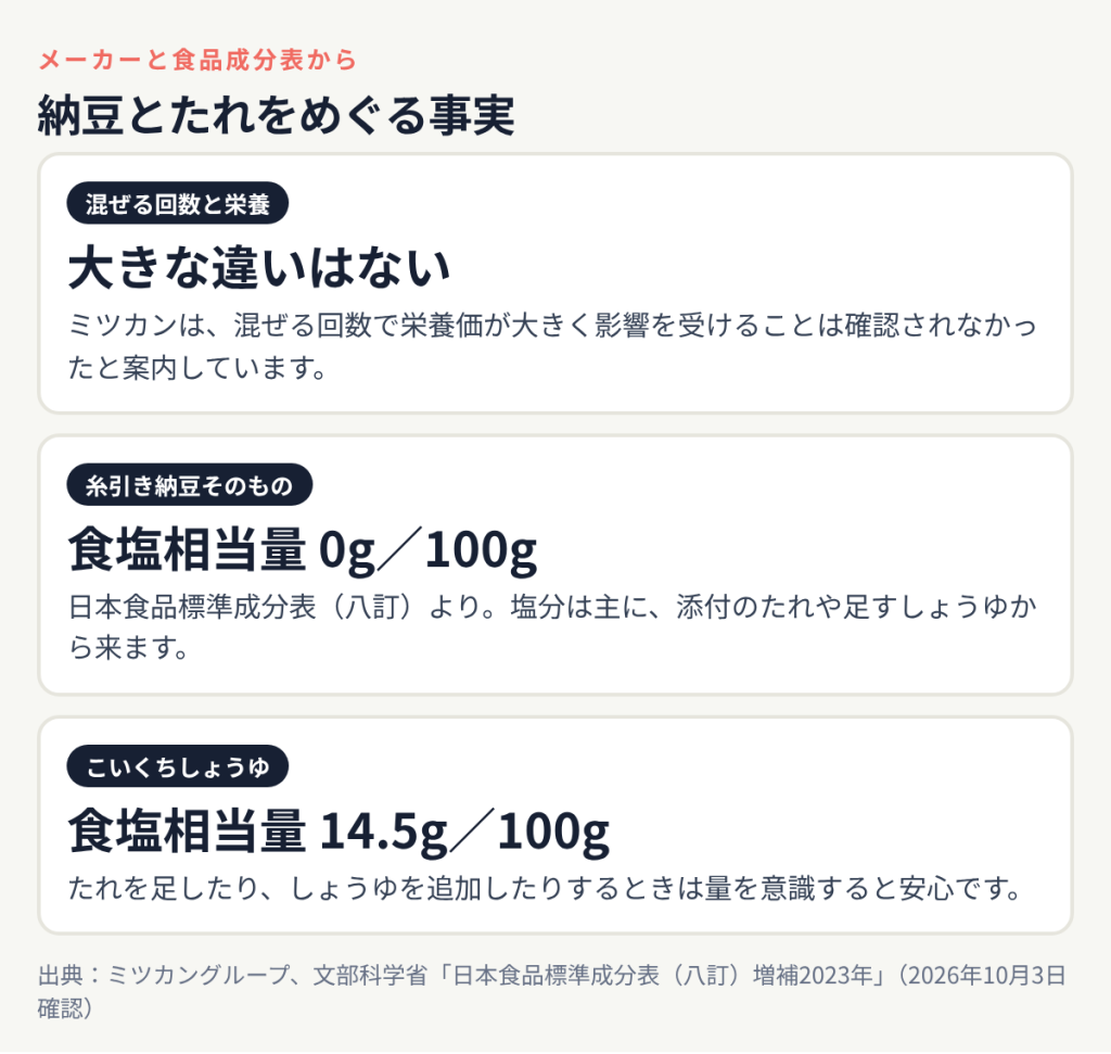 納豆とたれをめぐる事実:混ぜる回数と栄養 大きな違いはない、糸引き納豆そのもの 食塩相当量 0g/100g、こいくちしょうゆ 食塩相当量 14.5g/100g