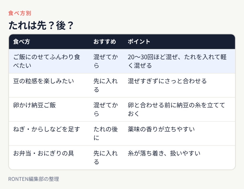 たれは先?後?:ご飯にのせてふんわり食べたいは混ぜてから、豆の粒感を楽しみたいは先に入れる、卵かけ納豆ご飯は混ぜてから、ねぎ・からしなどを足すはたれの後に、お弁当・おにぎりの具は先に入れる