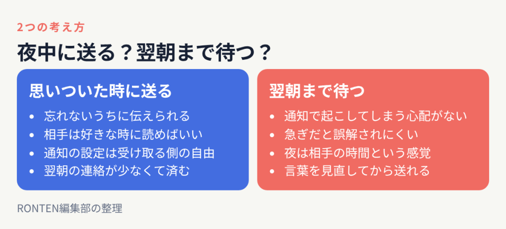 思いついた時に送る派は忘れないうちに伝えられ通知設定は受け取る側の自由と考える、翌朝まで待つ派は通知で起こす心配がなく急ぎだと誤解されにくいと考える