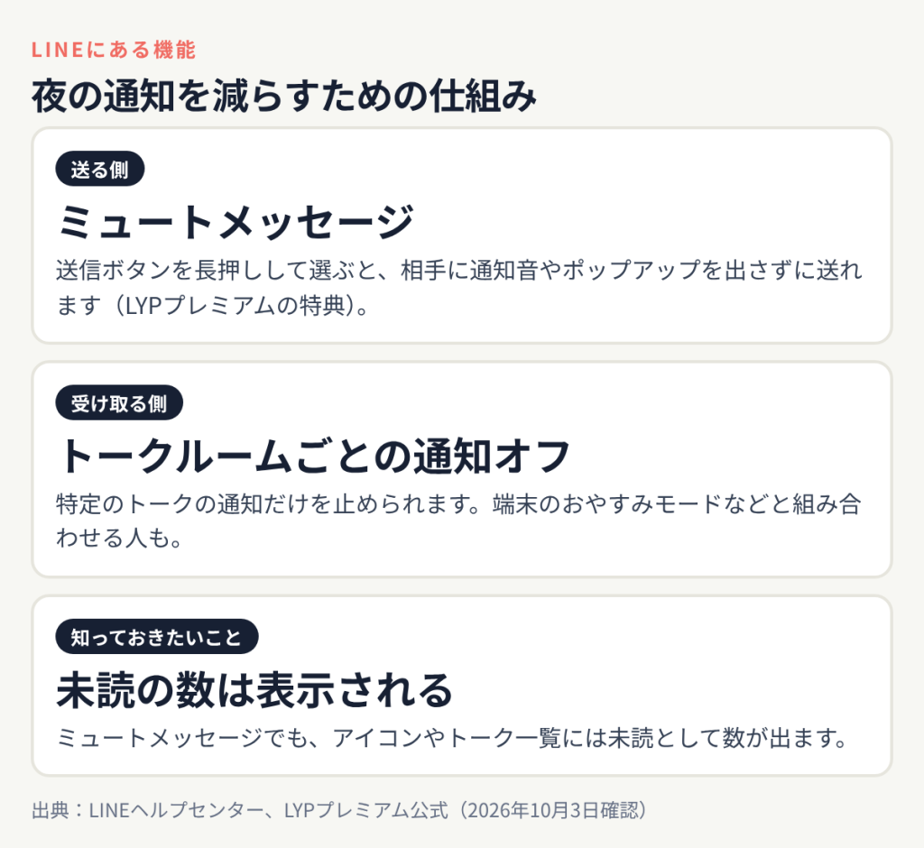 LINEのミュートメッセージは相手に通知を出さずに送れるLYPプレミアムの特典、受け取る側はトークルームごとに通知をオフにできる、ミュートメッセージでも未読の数は表示される