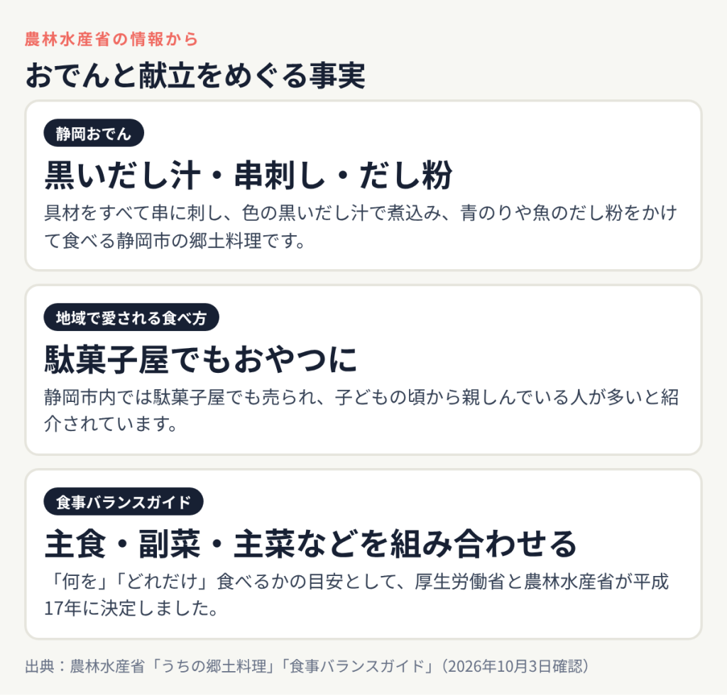 おでんと献立をめぐる事実:静岡おでん 黒いだし汁・串刺し・だし粉、地域で愛される食べ方 駄菓子屋でもおやつに、食事バランスガイド 主食・副菜・主菜などを組み合わせる