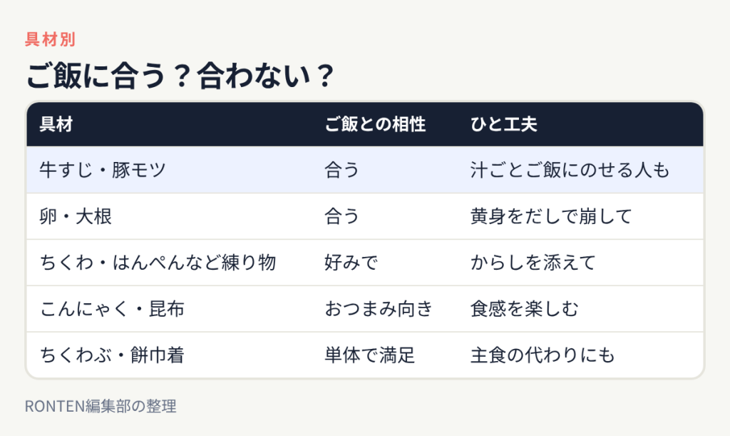 ご飯に合う?合わない?:牛すじ・豚モツは合う、卵・大根は合う、ちくわ・はんぺんなど練り物は好みで、こんにゃく・昆布はおつまみ向き、ちくわぶ・餅巾着は単体で満足