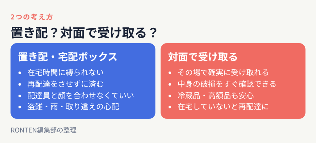 置き配や宅配ボックスは在宅時間に縛られず再配達をさせずに済むが盗難などの心配がある、対面は確実に受け取れて破損をすぐ確認できるが在宅していないと再配達になる