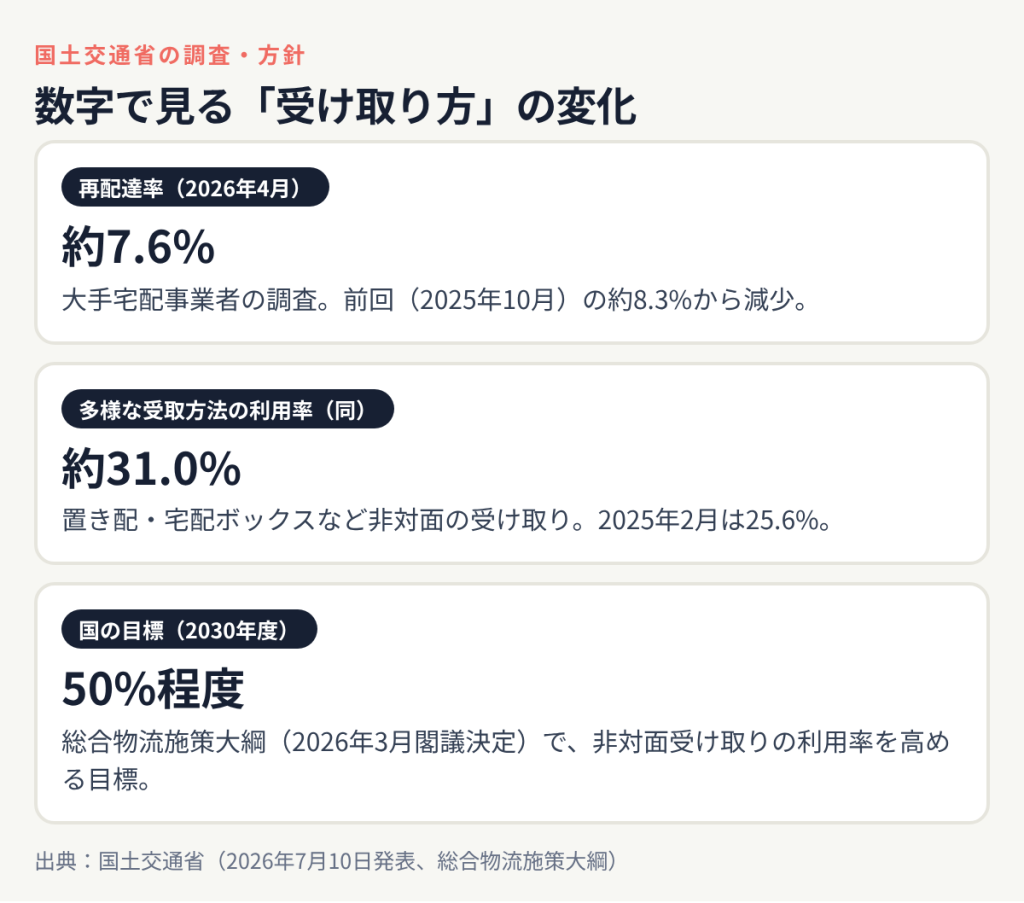 国土交通省の調査で2026年4月の再配達率は約7.6%、置き配や宅配ボックスなど多様な受取方法の利用率は約31.0%、国は2030年度に50%程度を目標にしている