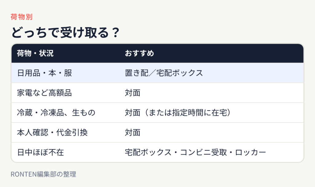 日用品や本や服は置き配や宅配ボックス、高額品は対面、冷蔵冷凍品は対面、本人確認や代金引換は対面、日中ほぼ不在なら宅配ボックスやコンビニ受取