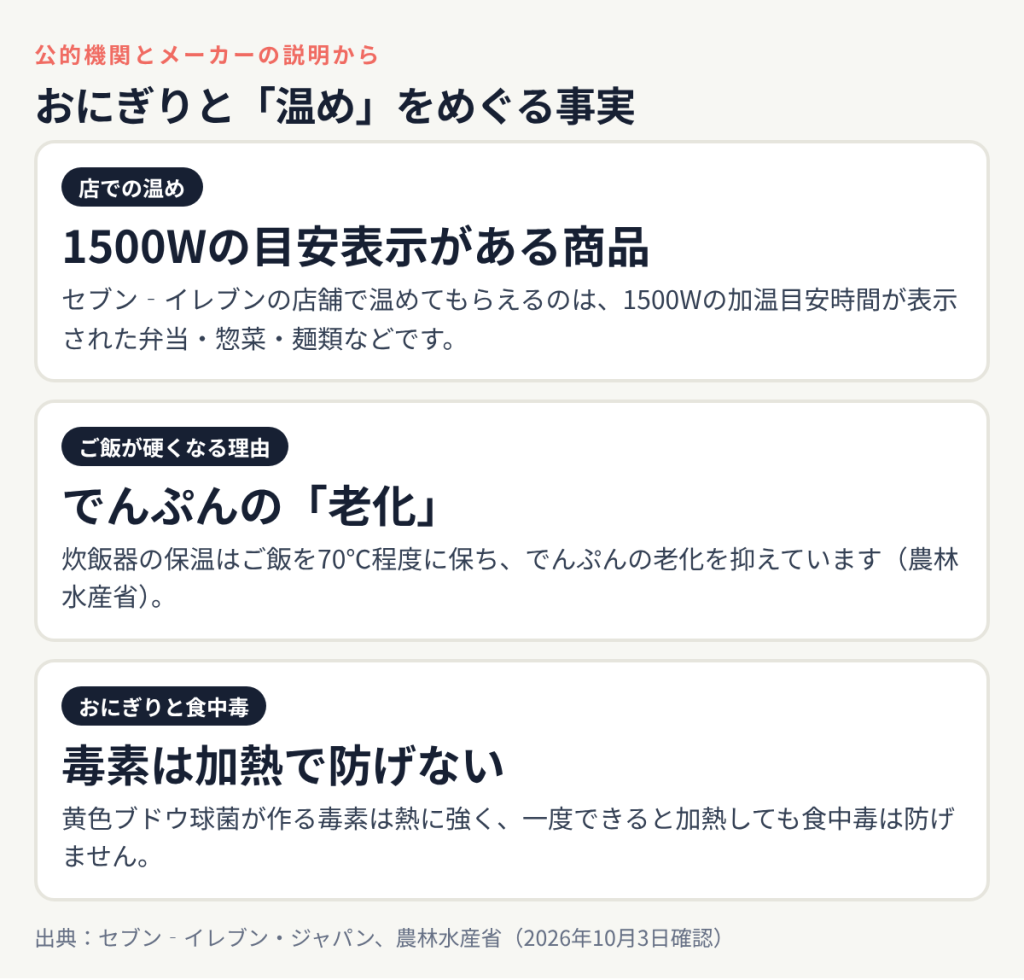 おにぎりと「温め」をめぐる事実:店での温め 1500Wの目安表示がある商品、ご飯が硬くなる理由 でんぷんの「老化」、おにぎりと食中毒 毒素は加熱で防げない