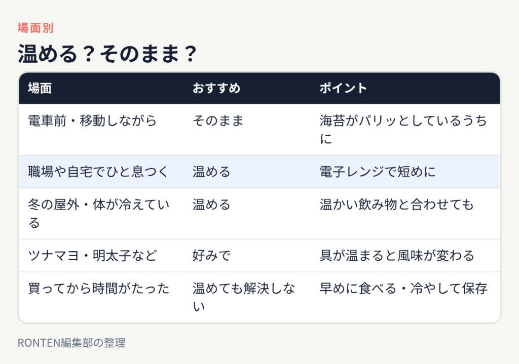温める?そのまま?:電車前・移動しながらはそのまま、職場や自宅でひと息つくは温める、冬の屋外・体が冷えているは温める、ツナマヨ・明太子などは好みで、買ってから時間がたったは温めても解決しない