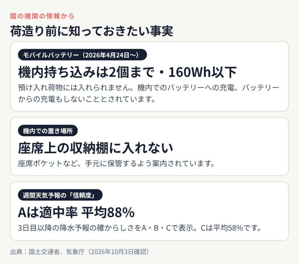 荷造り前に知っておきたい事実:モバイルバッテリー(2026年4月24日〜) 機内持ち込みは2個まで・160Wh以下、機内での置き場所 座席上の収納棚に入れない、週間天気予報の「信頼度」 Aは適中率 平均88%