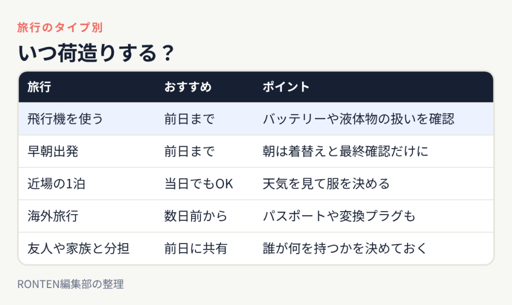 いつ荷造りする?:飛行機を使うは前日まで、早朝出発は前日まで、近場の1泊は当日でもOK、海外旅行は数日前から、友人や家族と分担は前日に共有