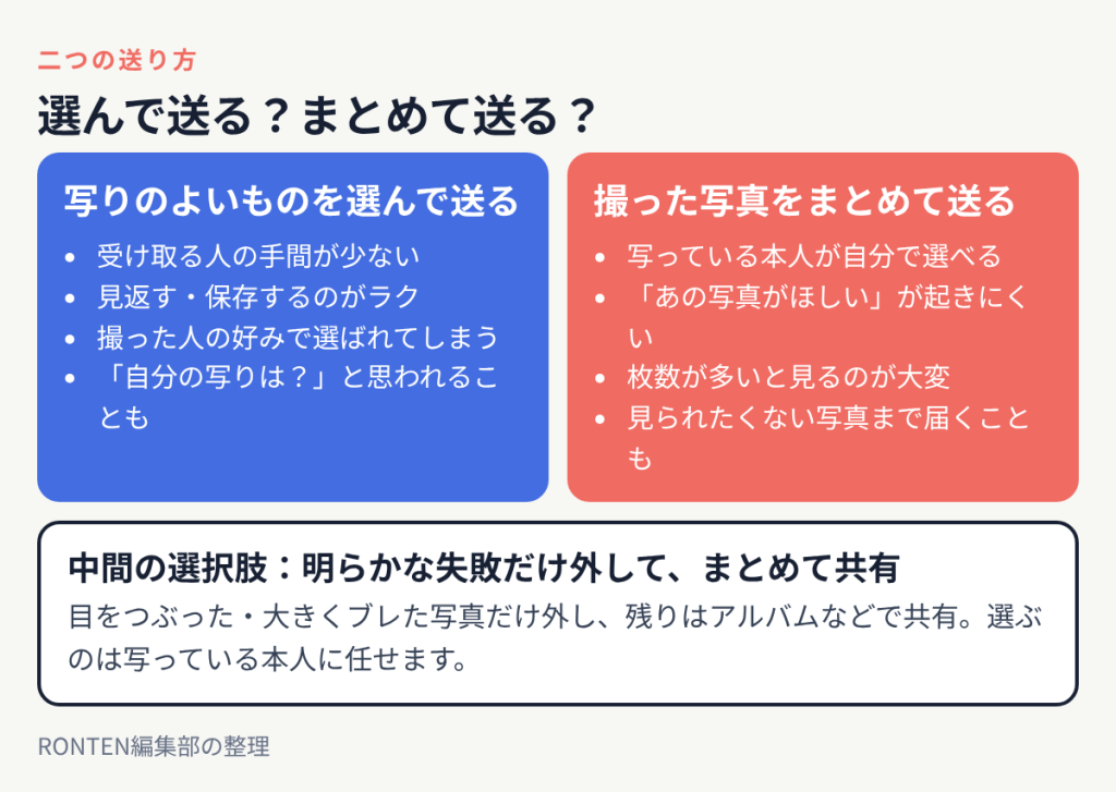 写りのよいものを選んで送る良い点と気になる点、撮った写真をまとめて送る良い点と気になる点、中間の選択肢として明らかな失敗だけ外してまとめて共有する方法