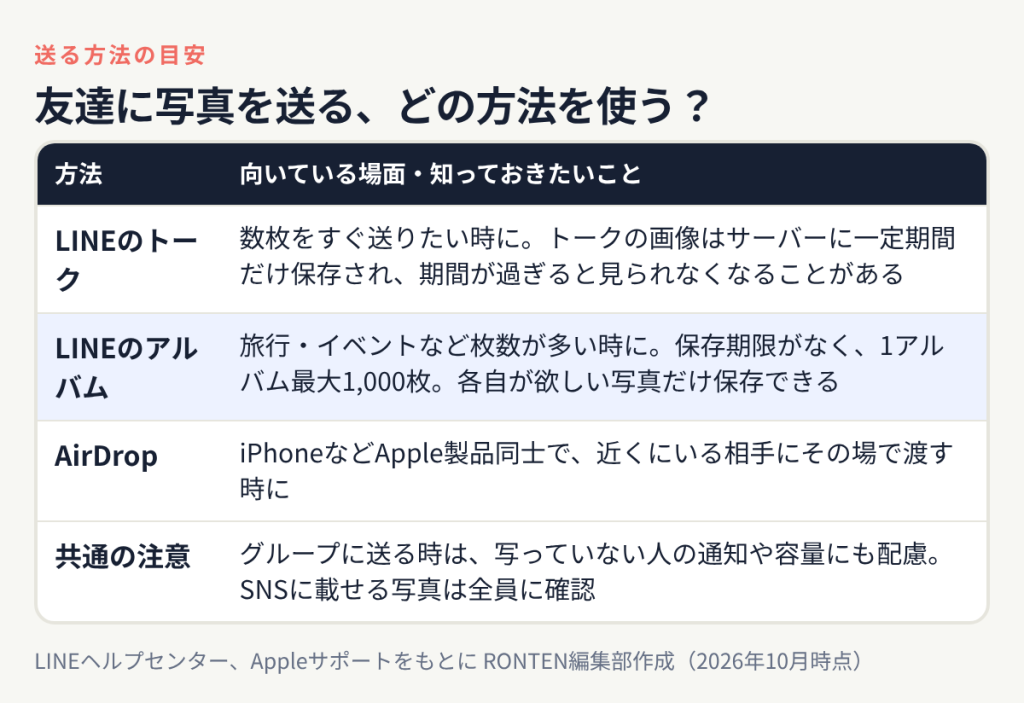 LINEのトークは数枚向けで画像の保存は一定期間、LINEのアルバムは枚数が多い時向けで保存期限なし・最大1,000枚、AirDropは近くのApple製品同士向け、グループ送信とSNS掲載の注意