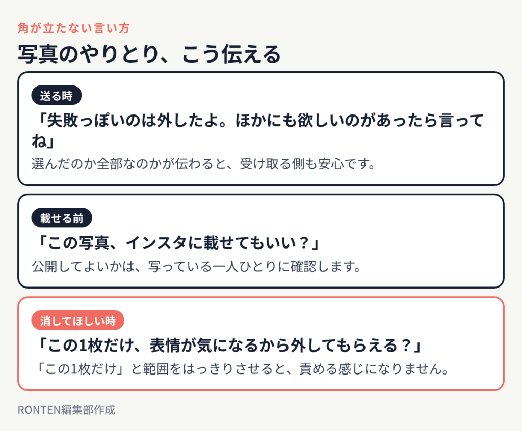 送る時は失敗だけ外したと伝える、載せる前は載せていいか確認する、消してほしい時はこの1枚だけと範囲を伝える、の言い方の例