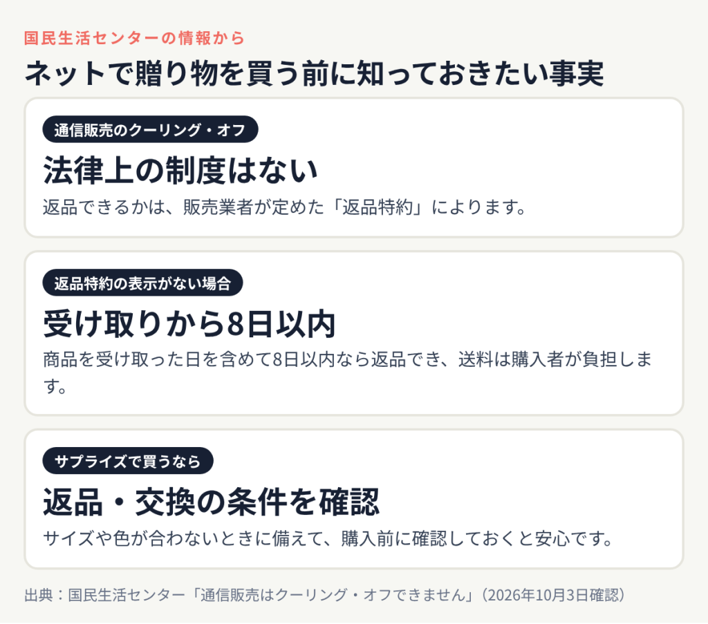 ネットで贈り物を買う前に知っておきたい事実:通信販売のクーリング・オフ 法律上の制度はない、返品特約の表示がない場合 受け取りから8日以内、サプライズで買うなら 返品・交換の条件を確認