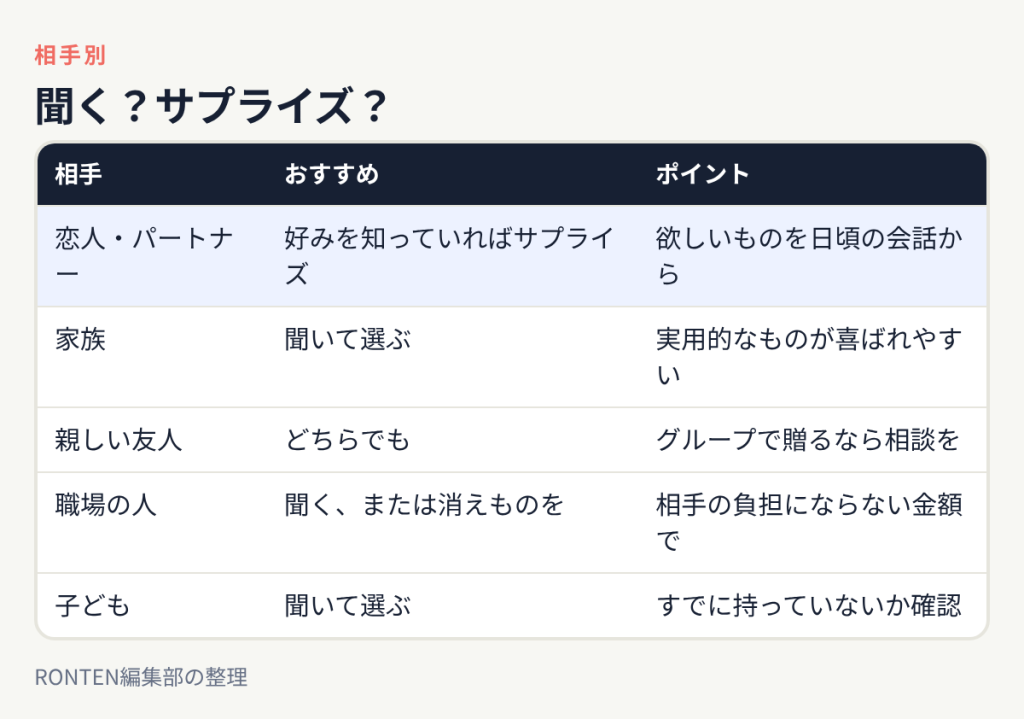 聞く?サプライズ?:恋人・パートナーは好みを知っていればサプライズ、家族は聞いて選ぶ、親しい友人はどちらでも、職場の人は聞く、または消えものを、子どもは聞いて選ぶ