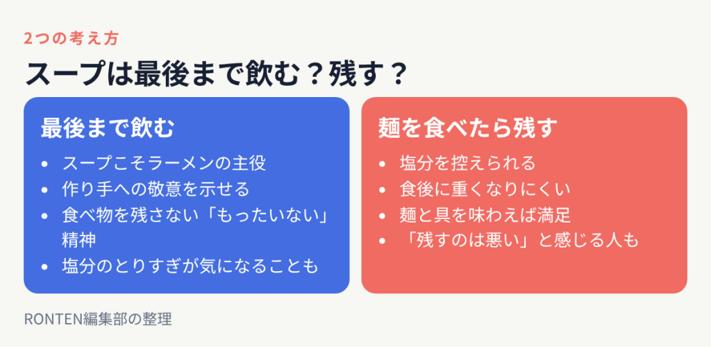 最後まで飲む派はスープこそ主役で作り手への敬意やもったいない精神を重視、麺を食べたら残す派は塩分を控えられ麺と具を味わえば満足と考える