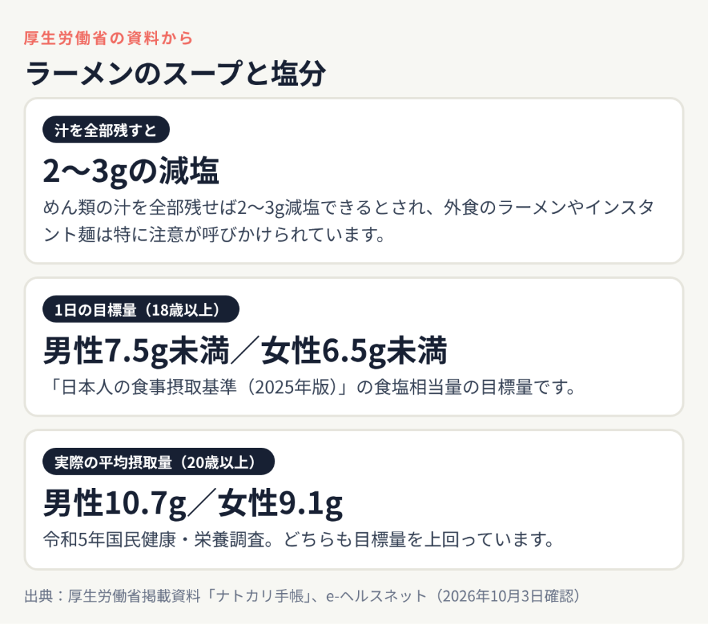 厚生労働省掲載資料によるとめん類の汁を全部残せば2〜3g減塩できる、食塩の1日の目標量は18歳以上の男性7.5g未満女性6.5g未満、令和5年の平均摂取量は男性10.7g女性9.1g