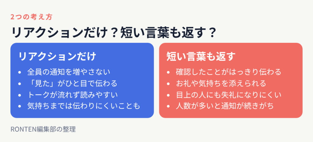 リアクションだけ派は全員の通知を増やさず見たことがひと目で伝わる、短い言葉も返す派は確認したことがはっきり伝わりお礼や気持ちを添えられる