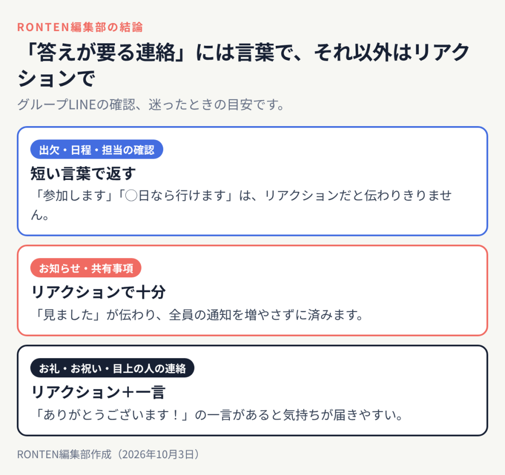 グループLINEの確認の目安:出欠や日程など答えが要る連絡には短い言葉で返す、お知らせや共有事項はリアクションで十分、お礼やお祝いや目上の人の連絡にはリアクションに一言を添える