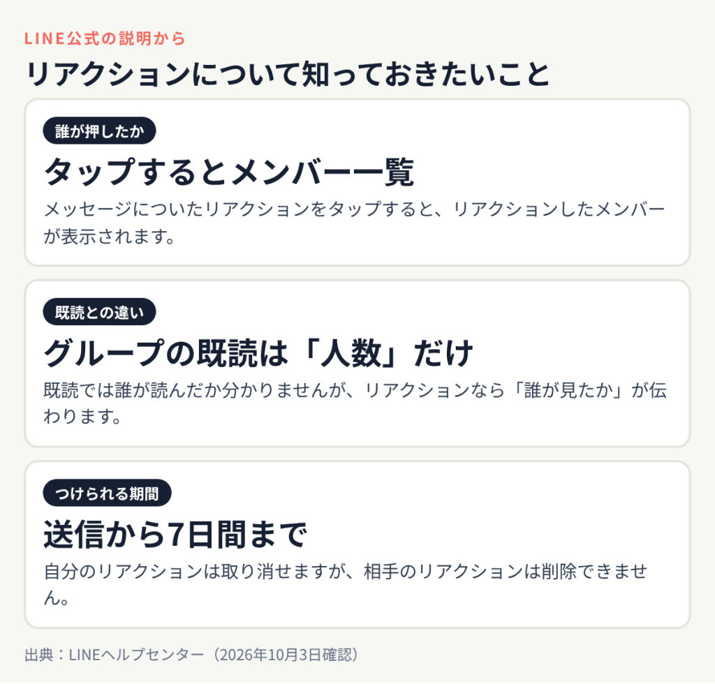 LINEのリアクションはタップすると押したメンバーの一覧が表示される、グループの既読は人数だけだがリアクションなら誰が見たか伝わる、リアクションは送信から7日間までつけられる