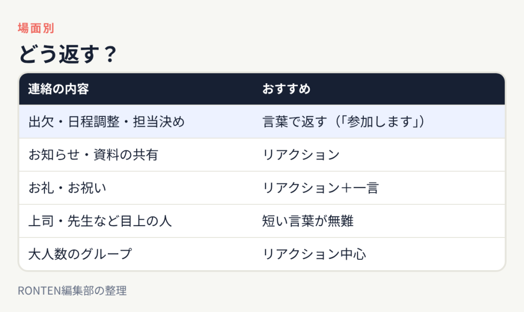 出欠や日程調整は言葉で返す、お知らせや資料の共有はリアクション、お礼やお祝いはリアクションと一言、目上の人には短い言葉、大人数のグループはリアクション中心