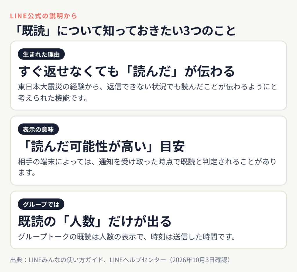 LINEの既読は震災の経験から生まれた機能、端末によっては通知受信時点で既読になることがある、グループでは既読の人数だけが表示される