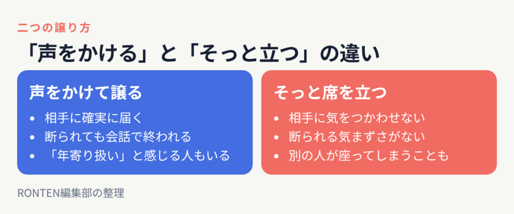 声をかけて譲ると相手に確実に届き断られても会話で終われるが年寄り扱いと感じる人もいる、そっと席を立つと相手に気をつかわせないが別の人が座ってしまうこともある
