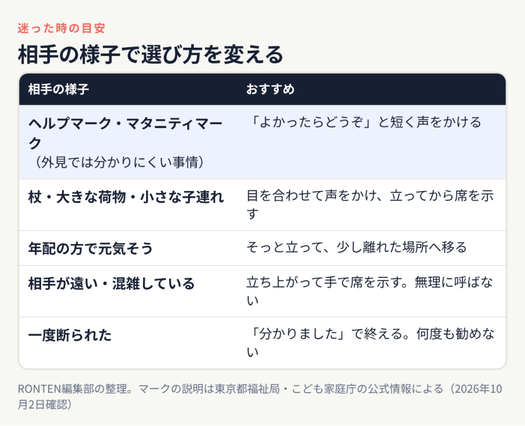 相手の様子別の譲り方の目安表:ヘルプマークやマタニティマークの人には短く声をかける、杖や大きな荷物や子連れの人には声をかけて席を示す、元気そうな年配の方にはそっと立って少し離れる、相手が遠い時は立って手で示す、一度断られたら何度も勧めない