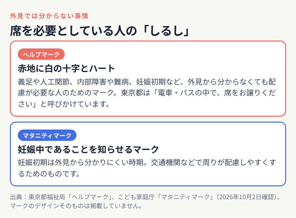 ヘルプマークは義足や内部障害、妊娠初期など外見から分からなくても配慮が必要な人のためのマーク、マタニティマークは妊娠中であることを知らせるマークという説明カード