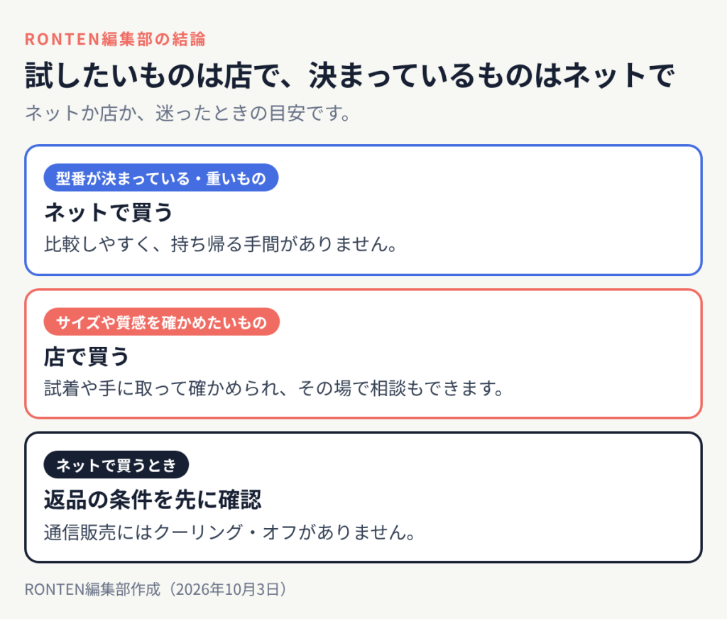 試したいものは店で、決まっているものはネットで:型番が決まっている・重いものはネットで買う、サイズや質感を確かめたいものは店で買う、ネットで買うときは返品の条件を先に確認