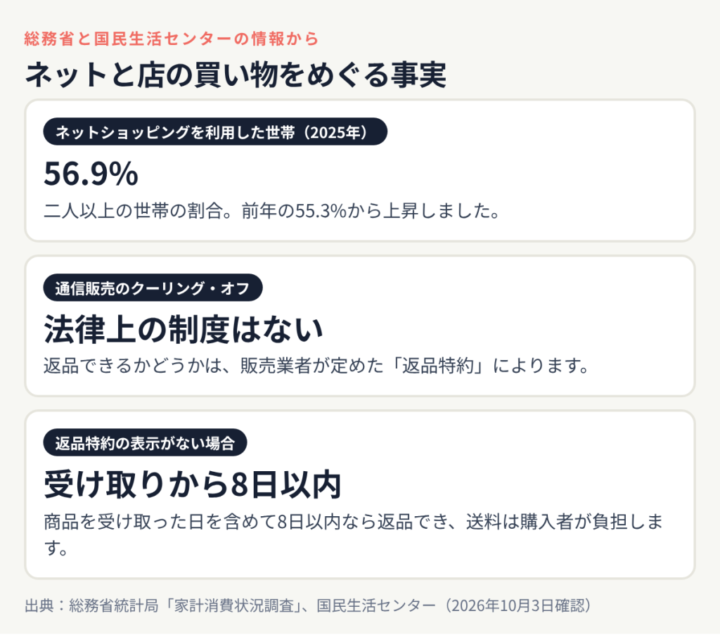 ネットと店の買い物をめぐる事実:ネットショッピングを利用した世帯(2025年) 56.9%、通信販売のクーリング・オフ 法律上の制度はない、返品特約の表示がない場合 受け取りから8日以内
