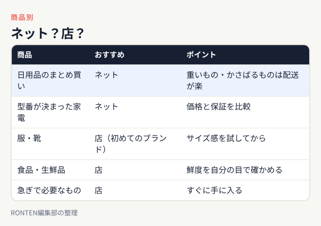 ネット?店?:日用品のまとめ買いはネット、型番が決まった家電はネット、服・靴は店(初めてのブランド)、食品・生鮮品は店、急ぎで必要なものは店