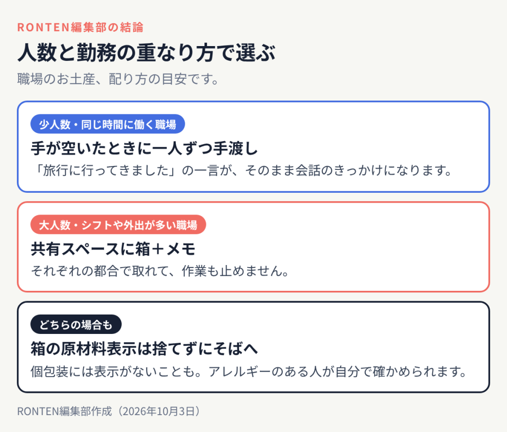 職場のお土産の目安:少人数で同じ時間に働く職場なら手が空いたときに手渡し、大人数やシフト勤務なら共有スペースに箱とメモ、どちらの場合も箱の原材料表示はそばに置く