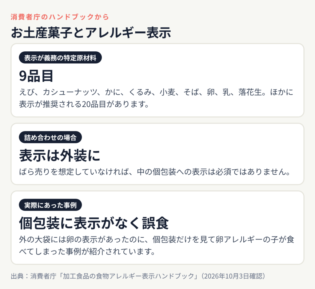 表示が義務の特定原材料は9品目、詰め合わせの表示は外装にあり個包装への表示は必須ではない、個包装に表示がなく誤食した事例がある