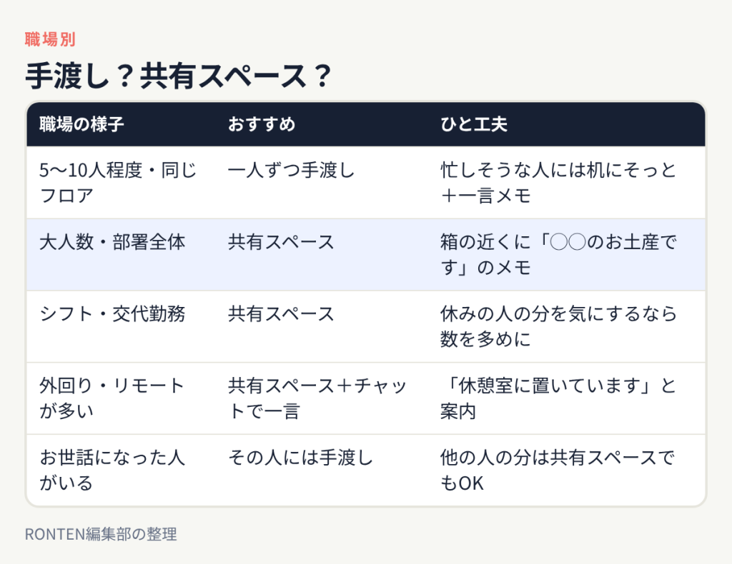 少人数の職場は手渡し、大人数は共有スペースにメモを添えて、シフト勤務は共有スペース、リモートが多ければチャットで案内、お世話になった人には手渡し