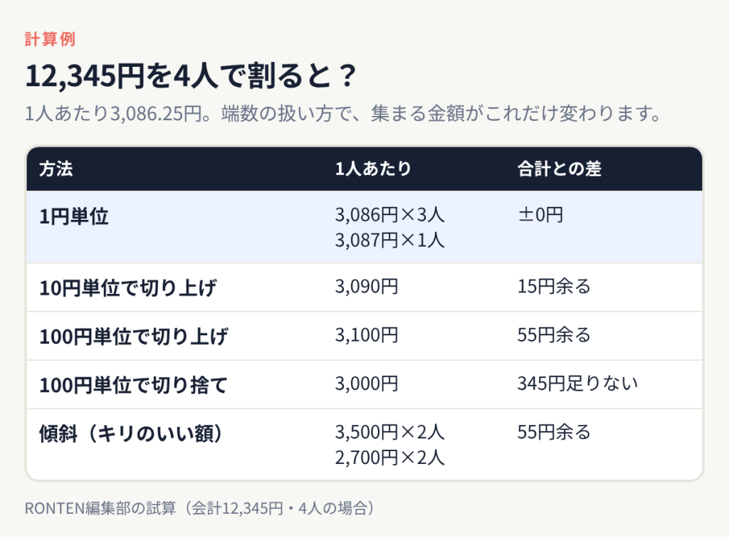 12,345円を4人で割った場合の比較表:1円単位は3,086円×3人と3,087円×1人で差0円、10円単位切り上げは3,090円で15円余り、100円単位切り上げは3,100円で55円余り、100円単位切り捨ては3,000円で345円不足、傾斜は3,500円×2人と2,700円×2人で55円余り