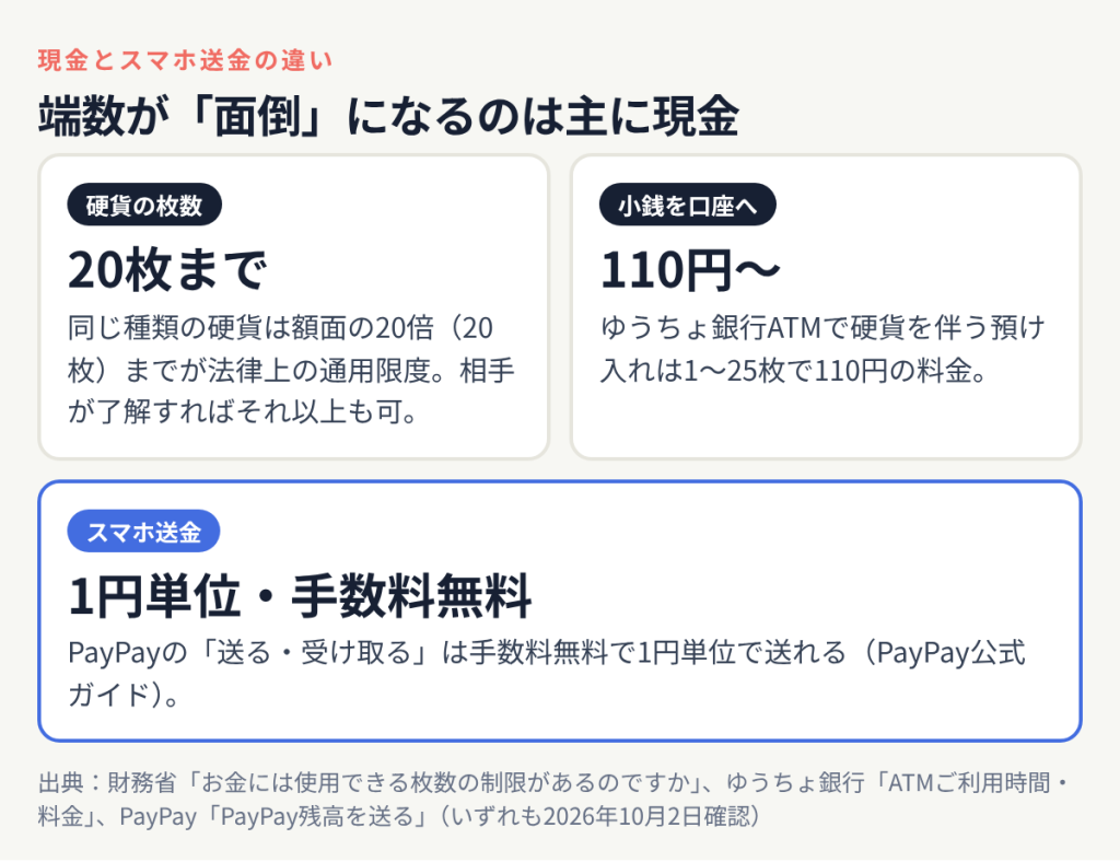 現金とスマホ送金の違い:同じ種類の硬貨は20枚までが法律上の通用限度、ゆうちょ銀行ATMで硬貨を伴う預け入れは1〜25枚で110円、PayPayの送る・受け取るは手数料無料で1円単位